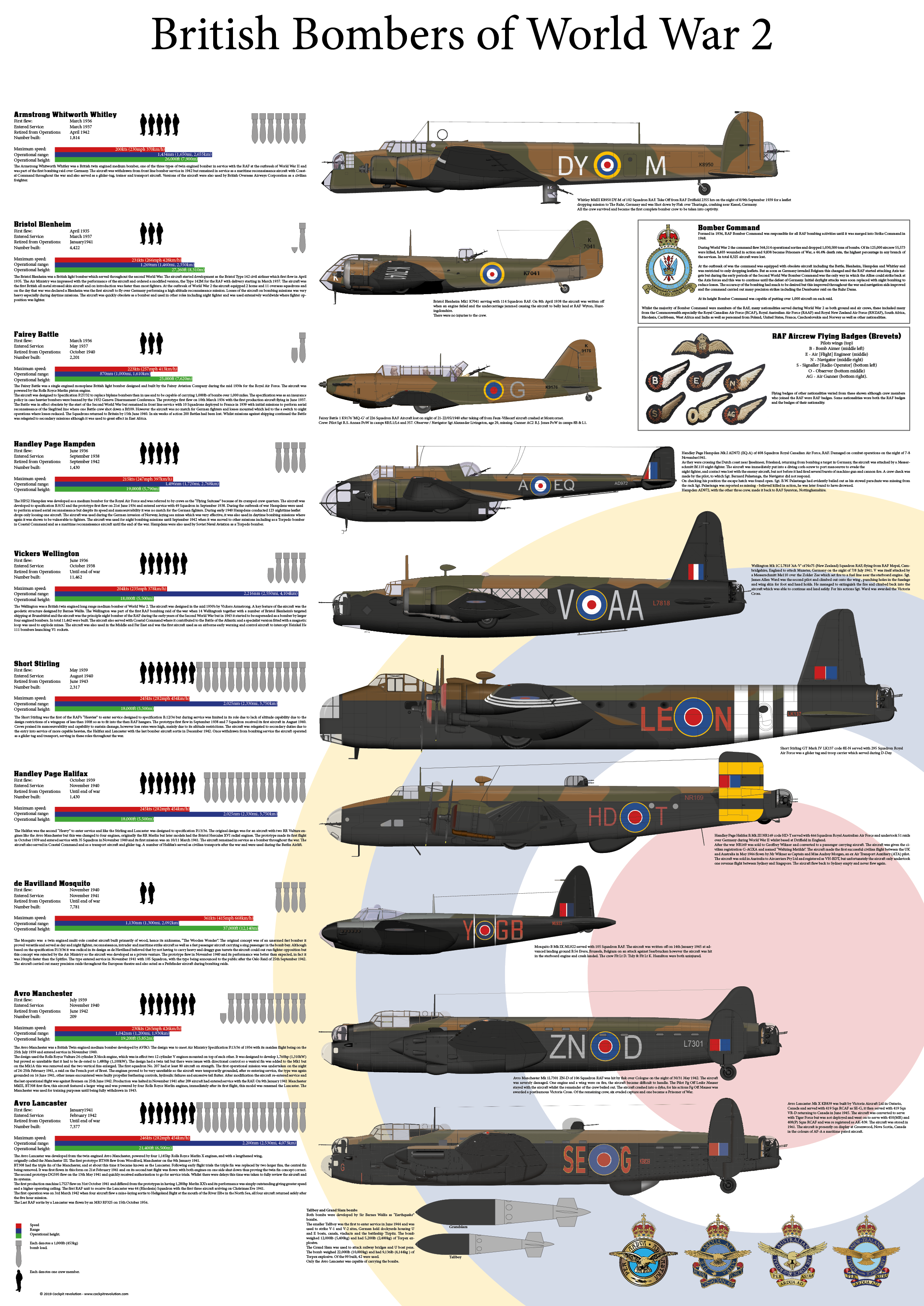 RAF World War 2 Bombers