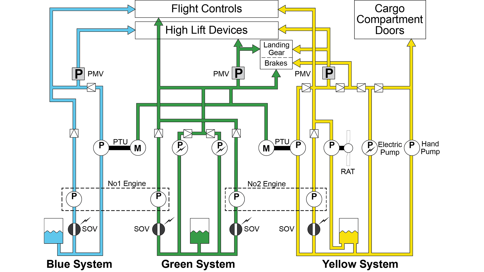 2 engined aircraft Hydraulic Systems